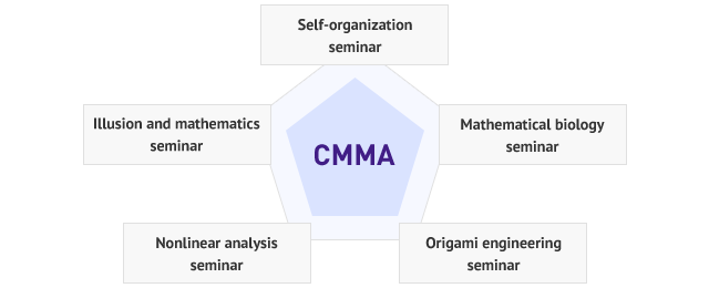 Diagram of the structure and characteristics of CMMA